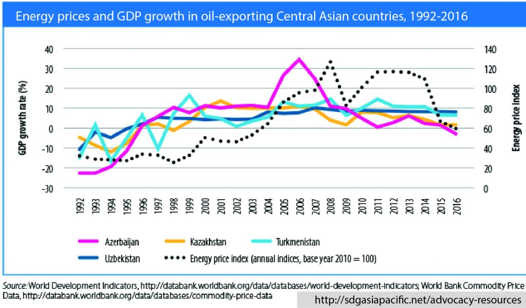 Energy prices and GDP growth in oilexporting Central Asian countries